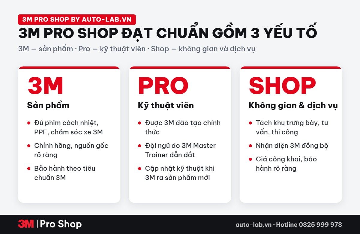 3M Pro Shop đạt chuẩn gồm 3 yếu tố: sản phẩm 3M, kỹ thuật viên Pro, không gian Shop