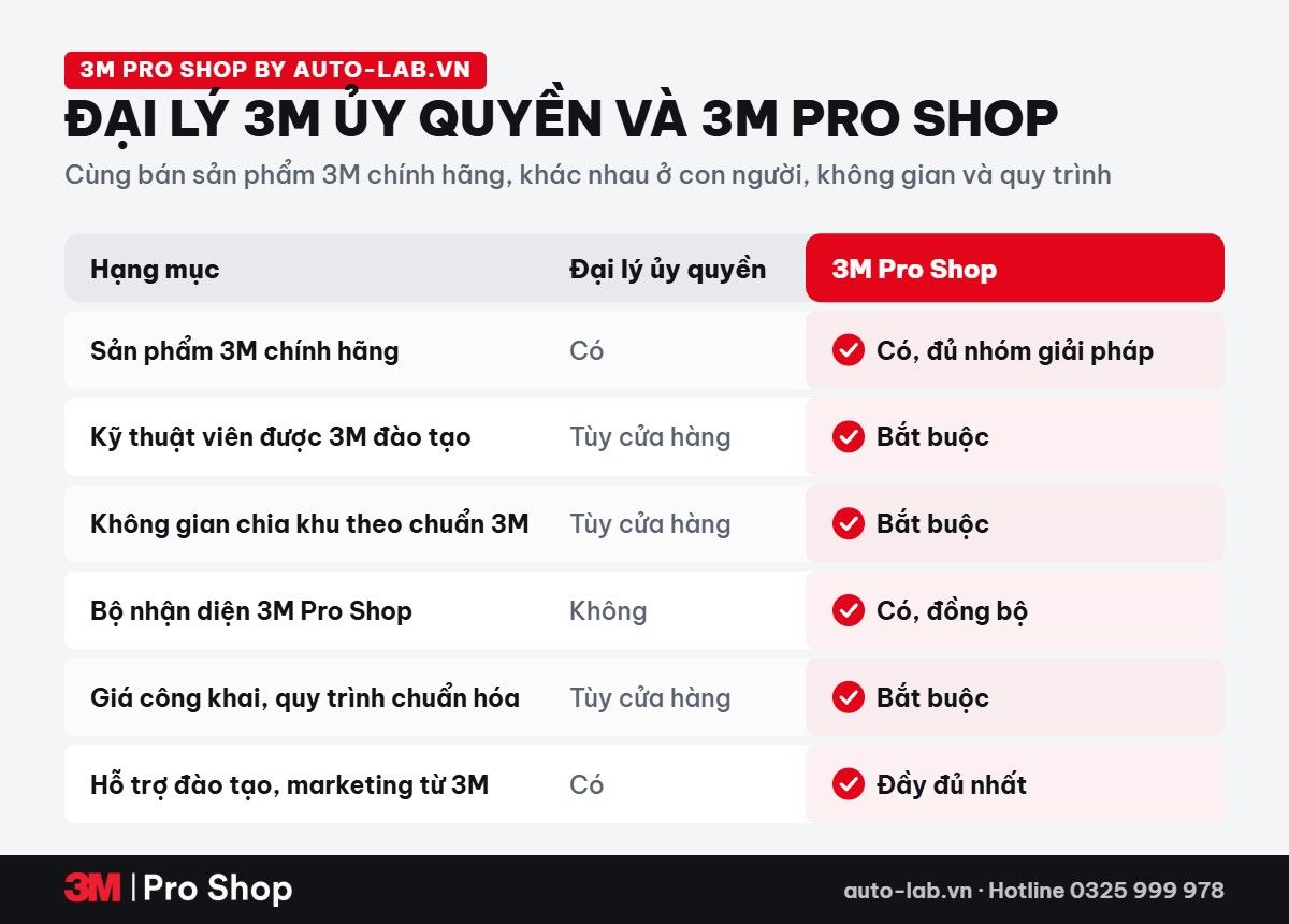 So sánh đại lý 3M ủy quyền và 3M Pro Shop